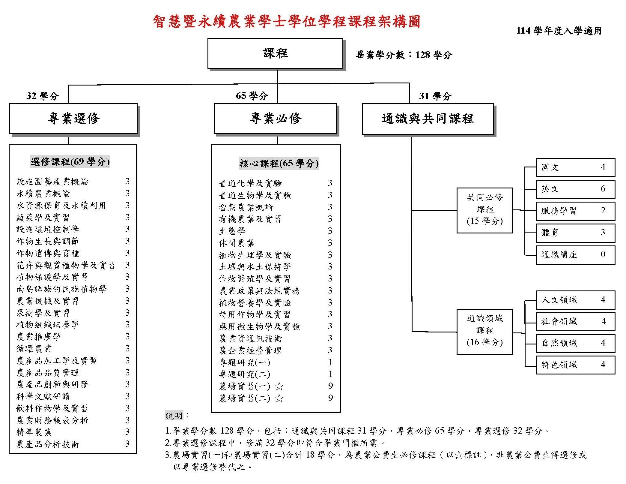 課程架構圖